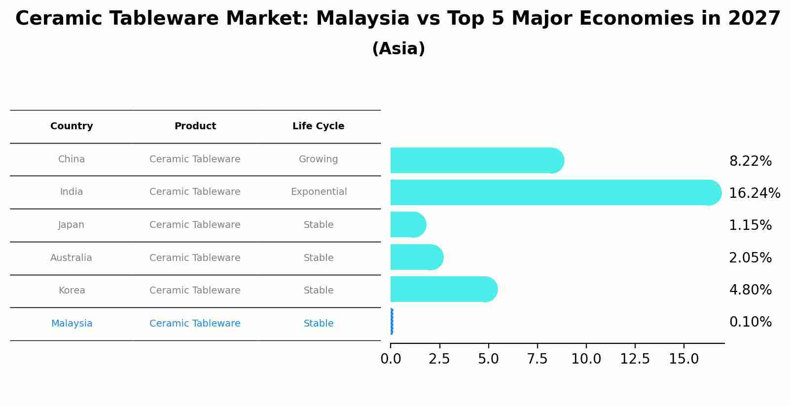 Ceramic Tableware Market: Malaysia vs Top 5 Major Economies in 2027 (Asia)