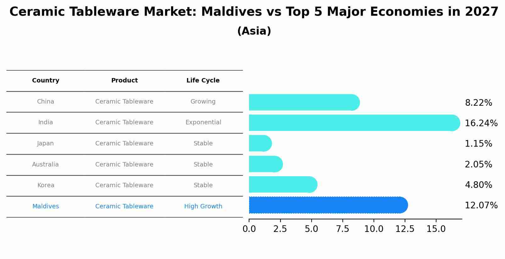 Ceramic Tableware Market: Maldives vs Top 5 Major Economies in 2027 (Asia)
