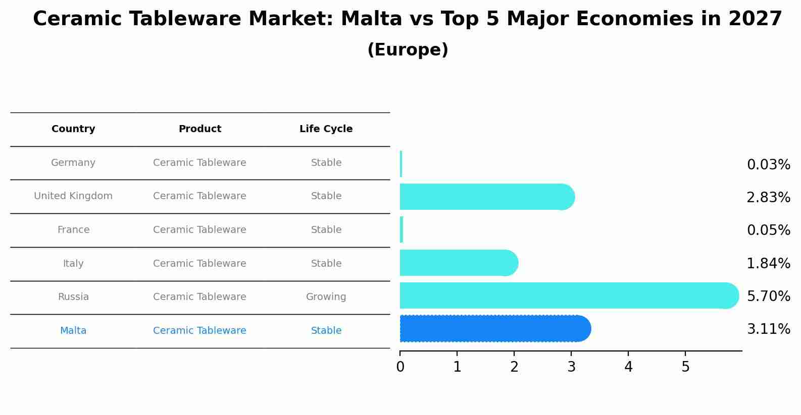 Ceramic Tableware Market: Malta vs Top 5 Major Economies in 2027 (Europe)