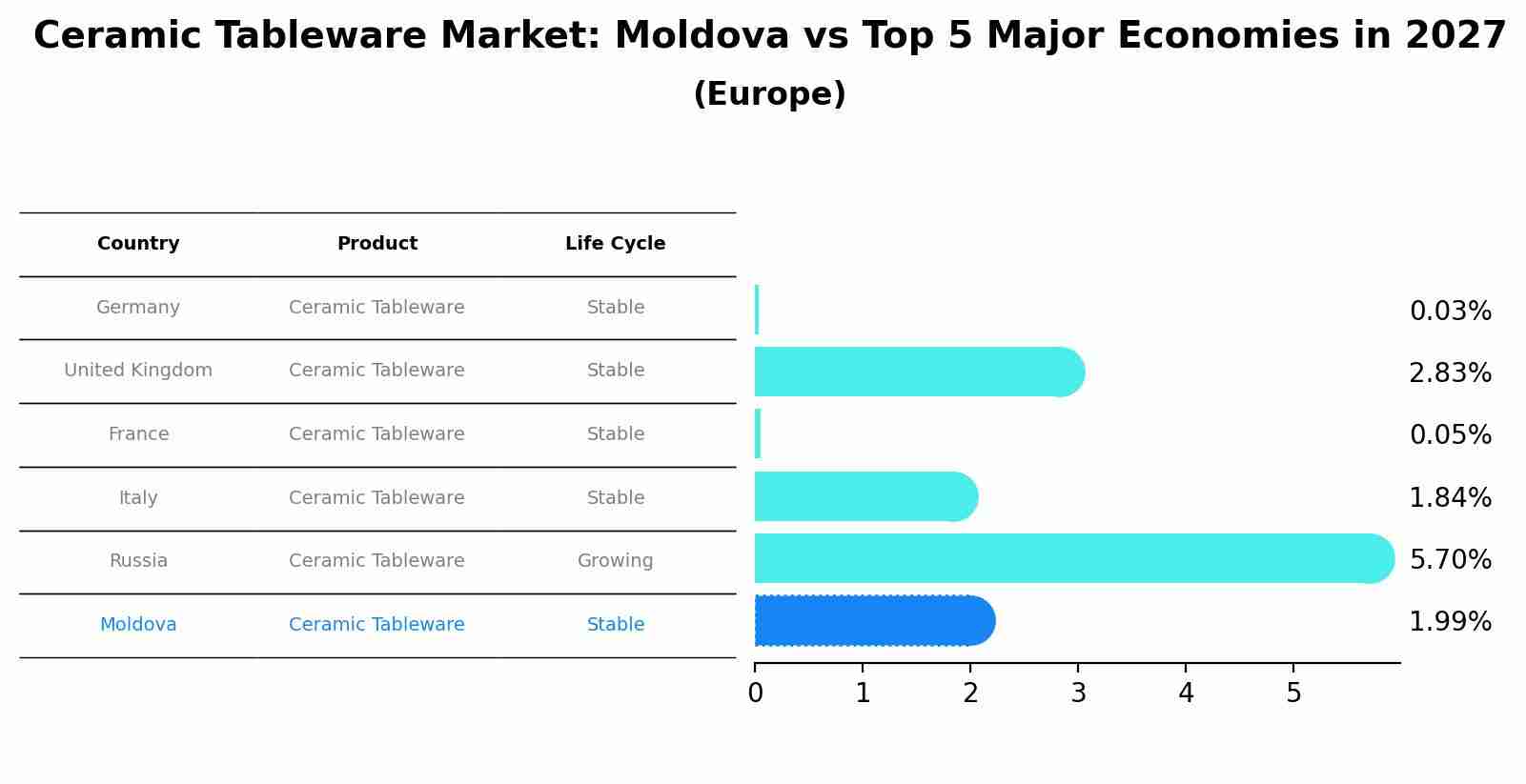 Ceramic Tableware Market: Moldova vs Top 5 Major Economies in 2027 (Europe)