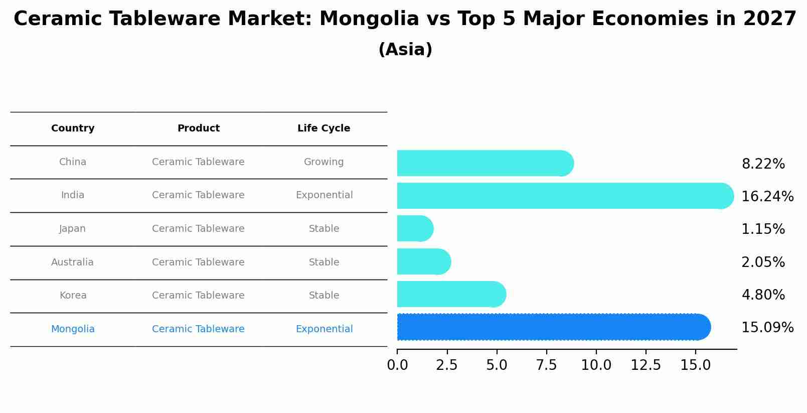 Ceramic Tableware Market: Mongolia vs Top 5 Major Economies in 2027 (Asia)