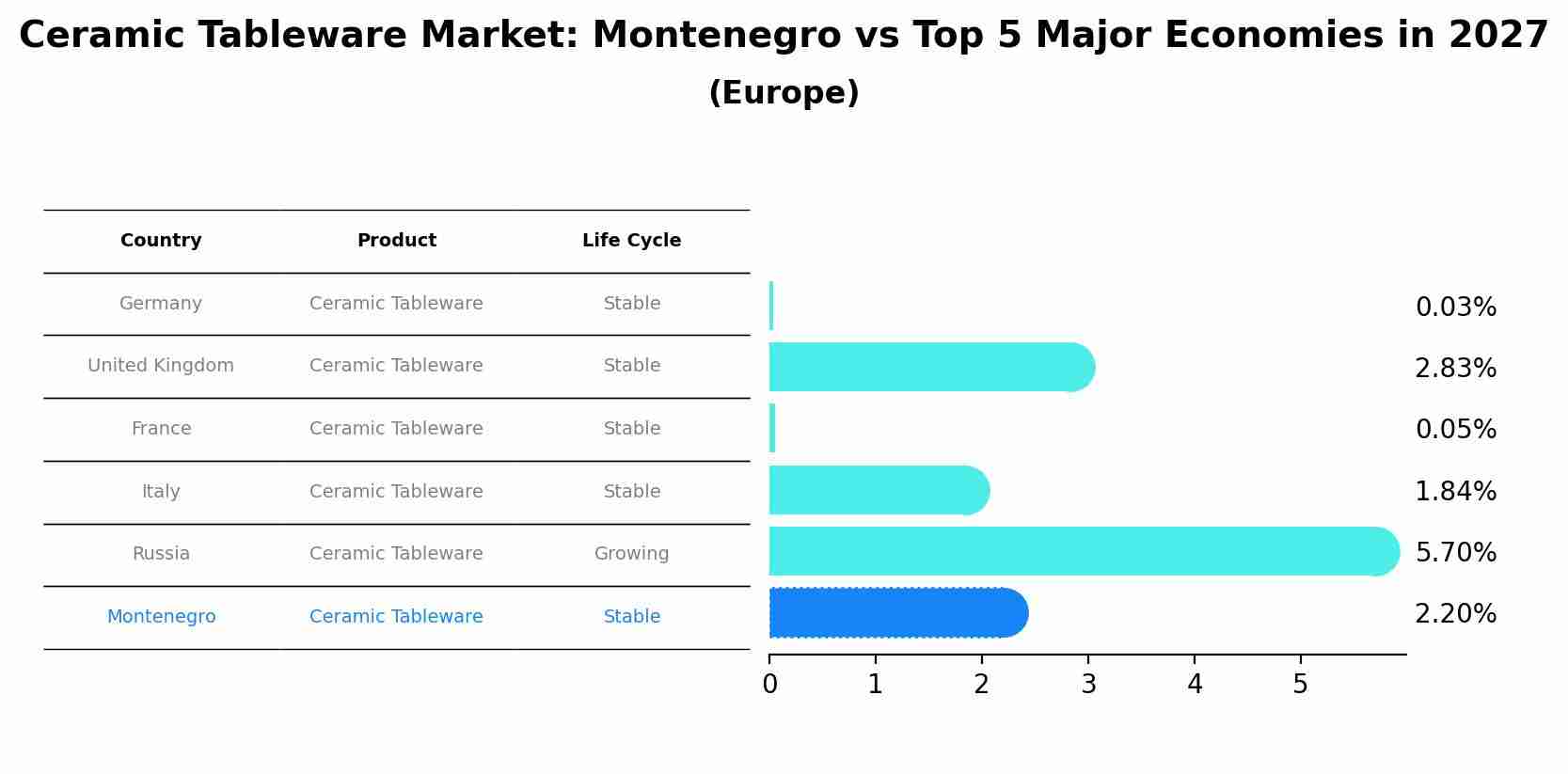 Ceramic Tableware Market: Montenegro vs Top 5 Major Economies in 2027 (Europe)