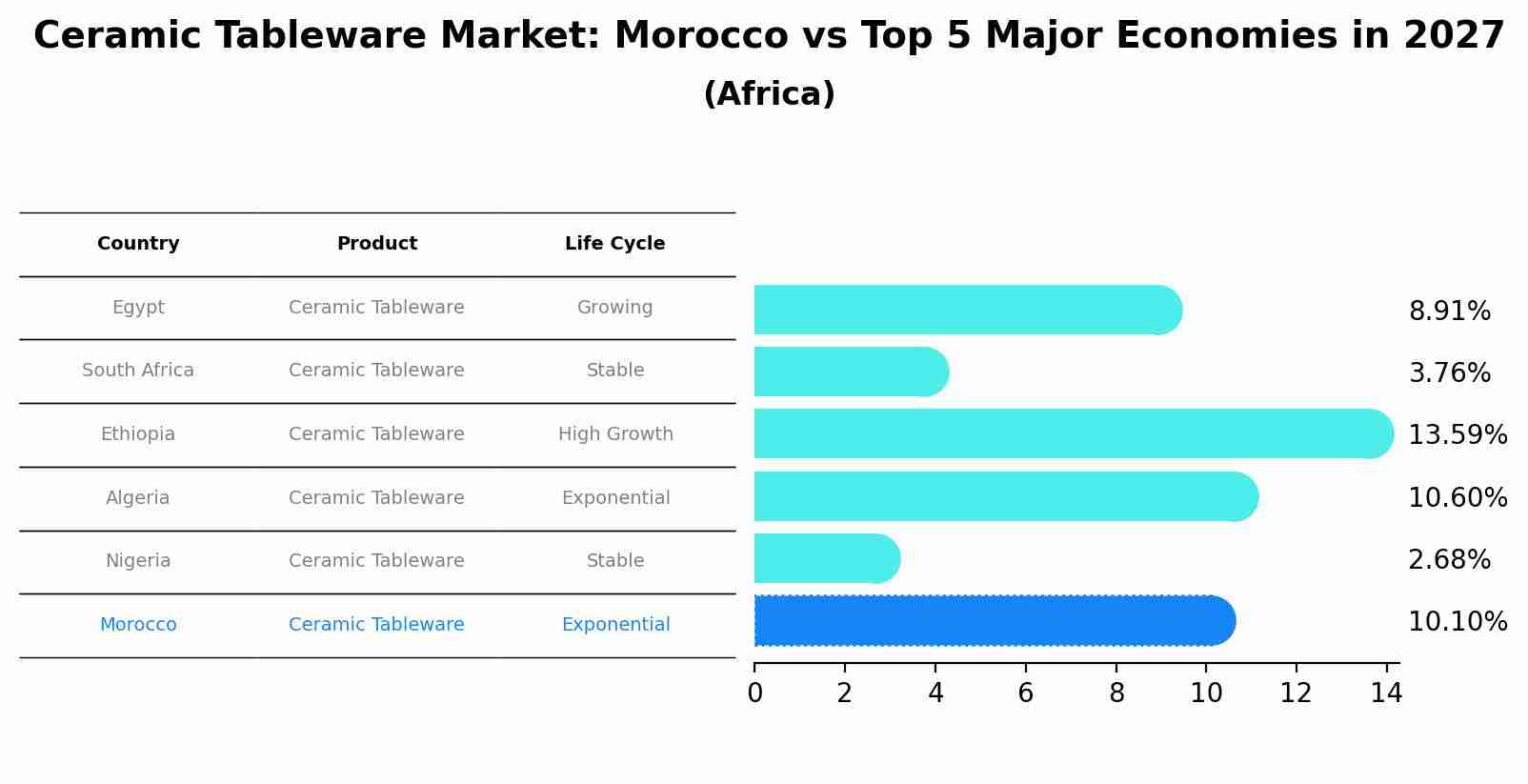 Ceramic Tableware Market: Morocco vs Top 5 Major Economies in 2027 (Africa)