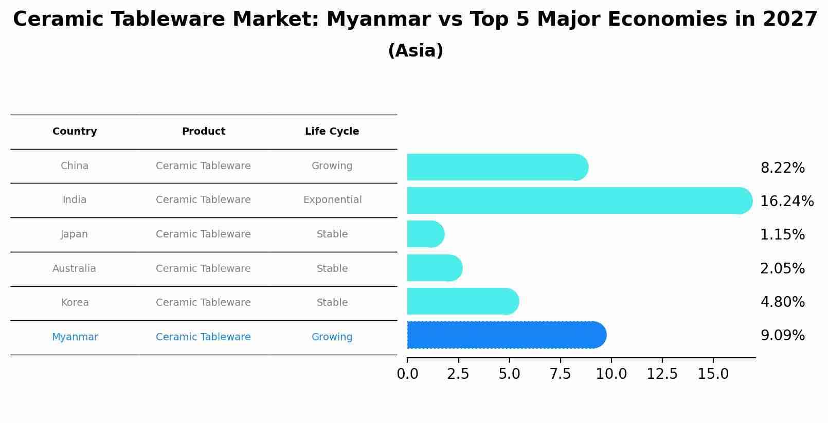 Ceramic Tableware Market: Myanmar vs Top 5 Major Economies in 2027 (Asia)