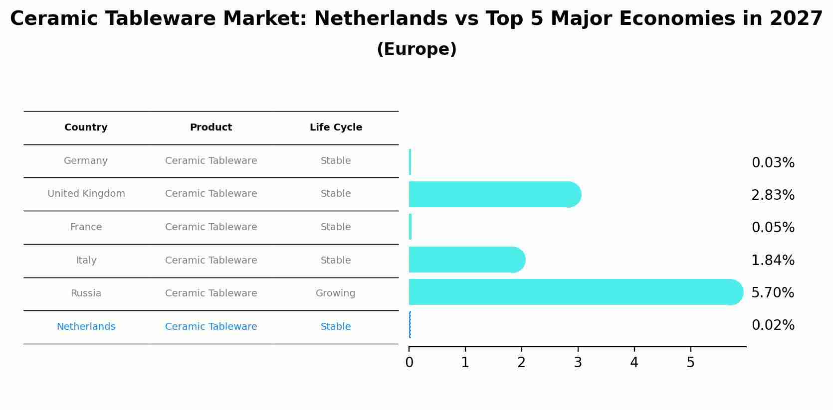 Ceramic Tableware Market: Netherlands vs Top 5 Major Economies in 2027 (Europe)