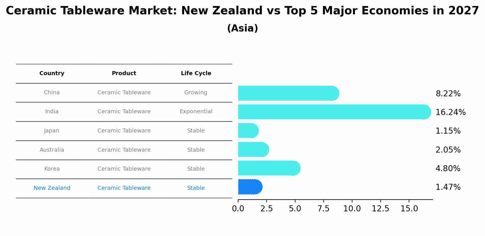 Ceramic Tableware Market: New Zealand vs Top 5 Major Economies in 2027 (Asia)