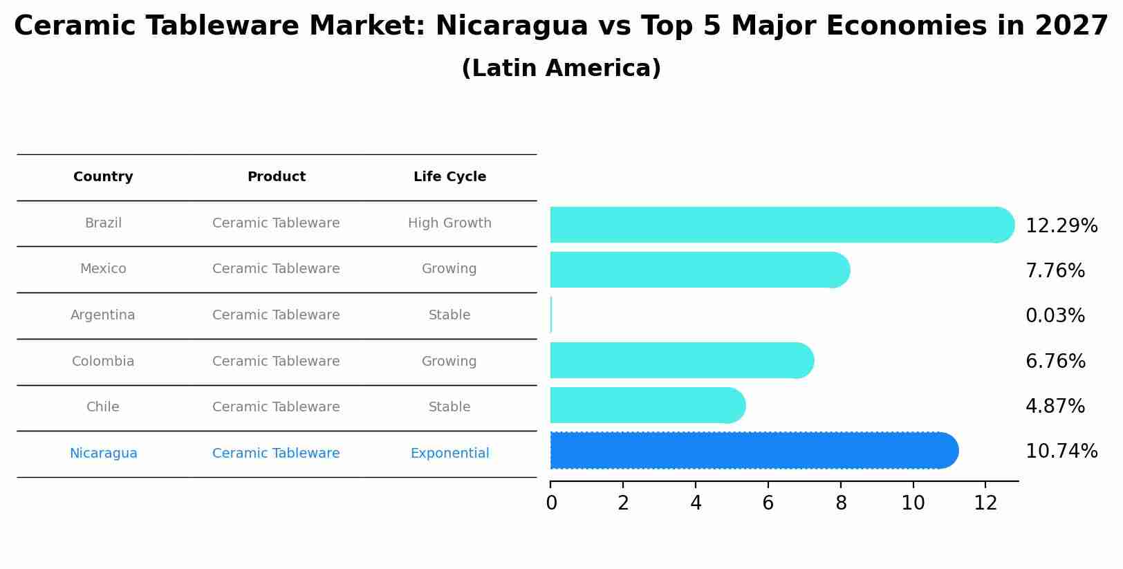 Ceramic Tableware Market: Nicaragua vs Top 5 Major Economies in 2027 (Latin America)
