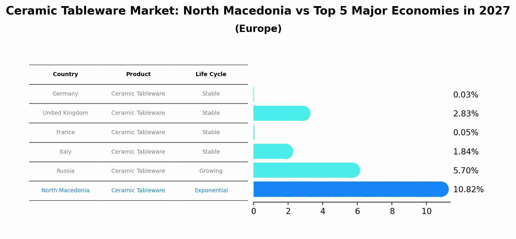 Ceramic Tableware Market: North Macedonia vs Top 5 Major Economies in 2027 (Europe)