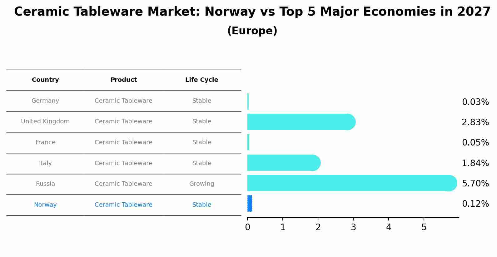 Ceramic Tableware Market: Norway vs Top 5 Major Economies in 2027 (Europe)