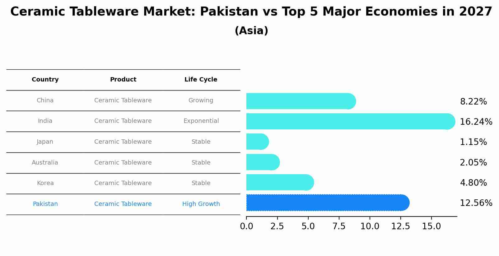 Ceramic Tableware Market: Pakistan vs Top 5 Major Economies in 2027 (Asia)