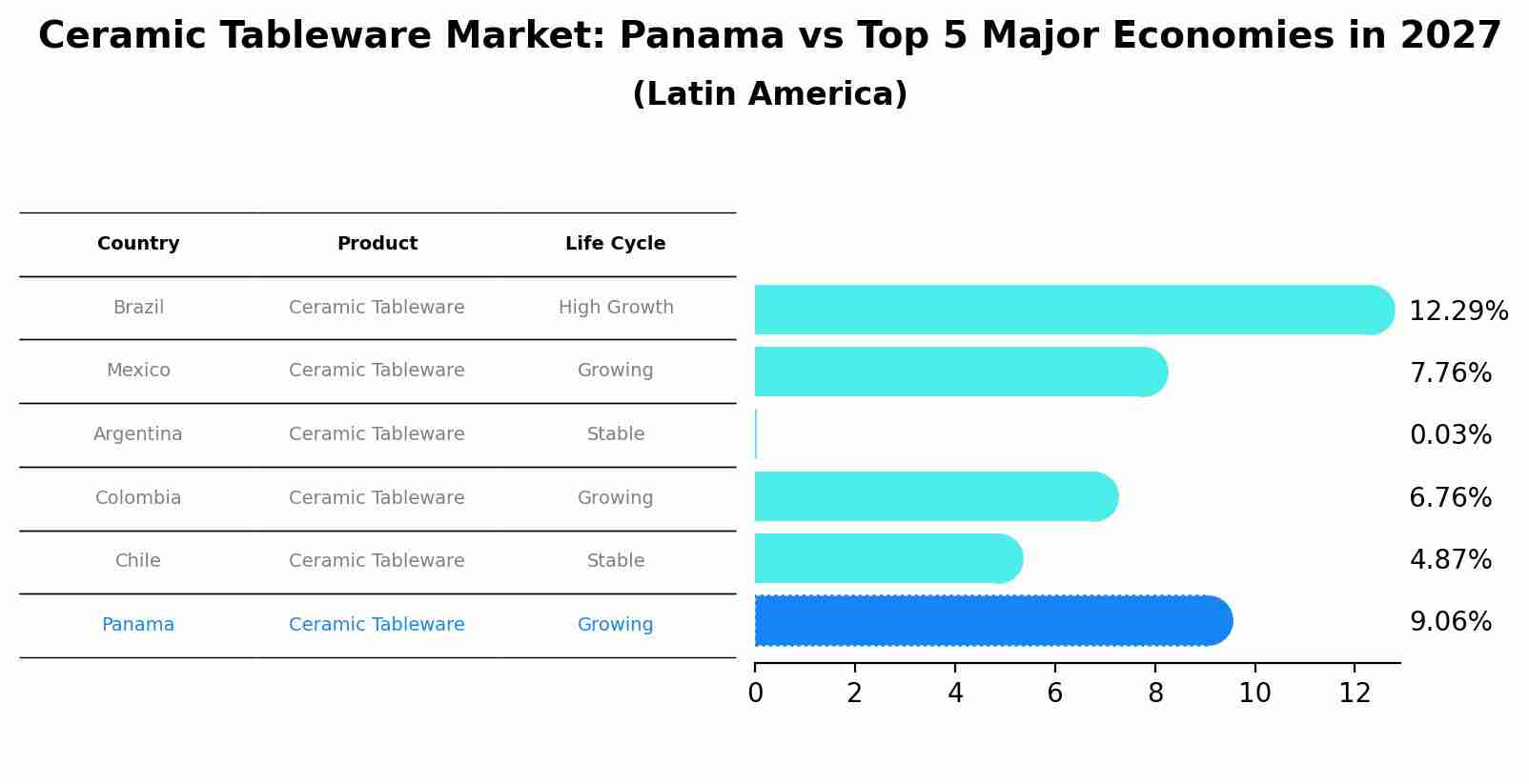 Ceramic Tableware Market: Panama vs Top 5 Major Economies in 2027 (Latin America)