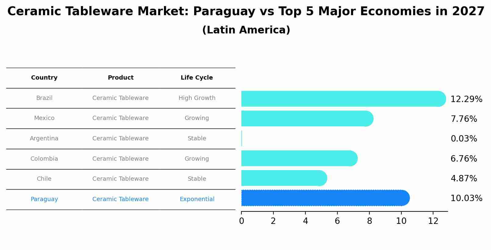 Ceramic Tableware Market: Paraguay vs Top 5 Major Economies in 2027 (Latin America)