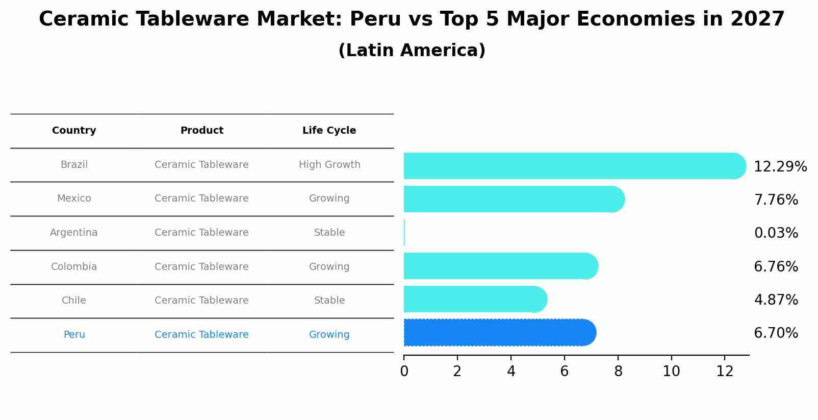 Ceramic Tableware Market: Peru vs Top 5 Major Economies in 2027 (Latin America)