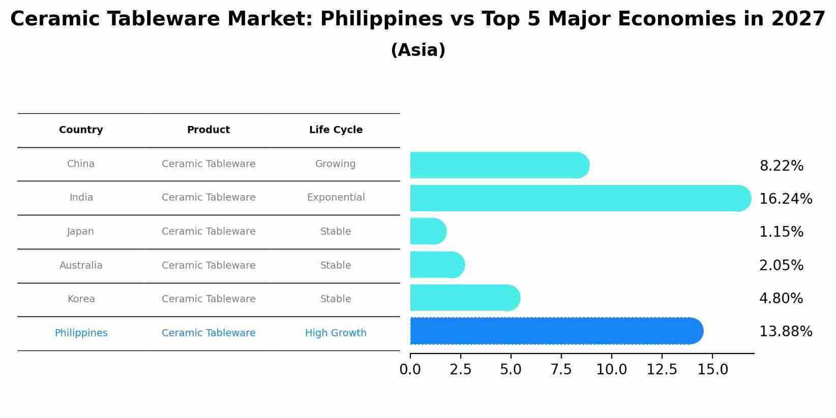 Ceramic Tableware Market: Philippines vs Top 5 Major Economies in 2027 (Asia)