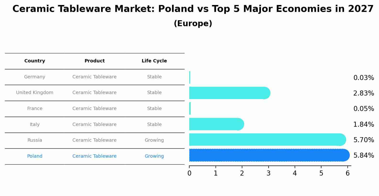 Ceramic Tableware Market: Poland vs Top 5 Major Economies in 2027 (Europe)