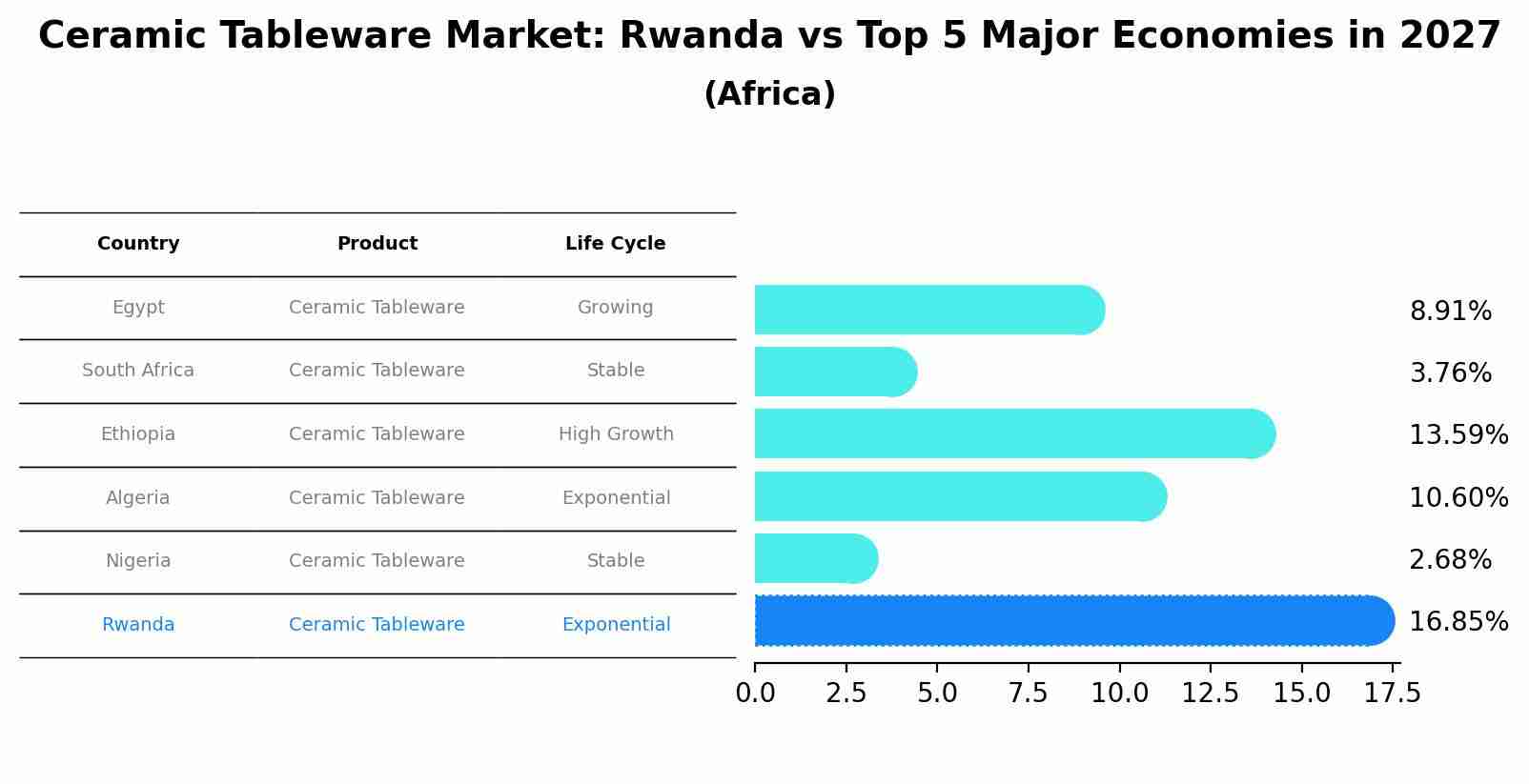 Ceramic Tableware Market: Rwanda vs Top 5 Major Economies in 2027 (Africa)