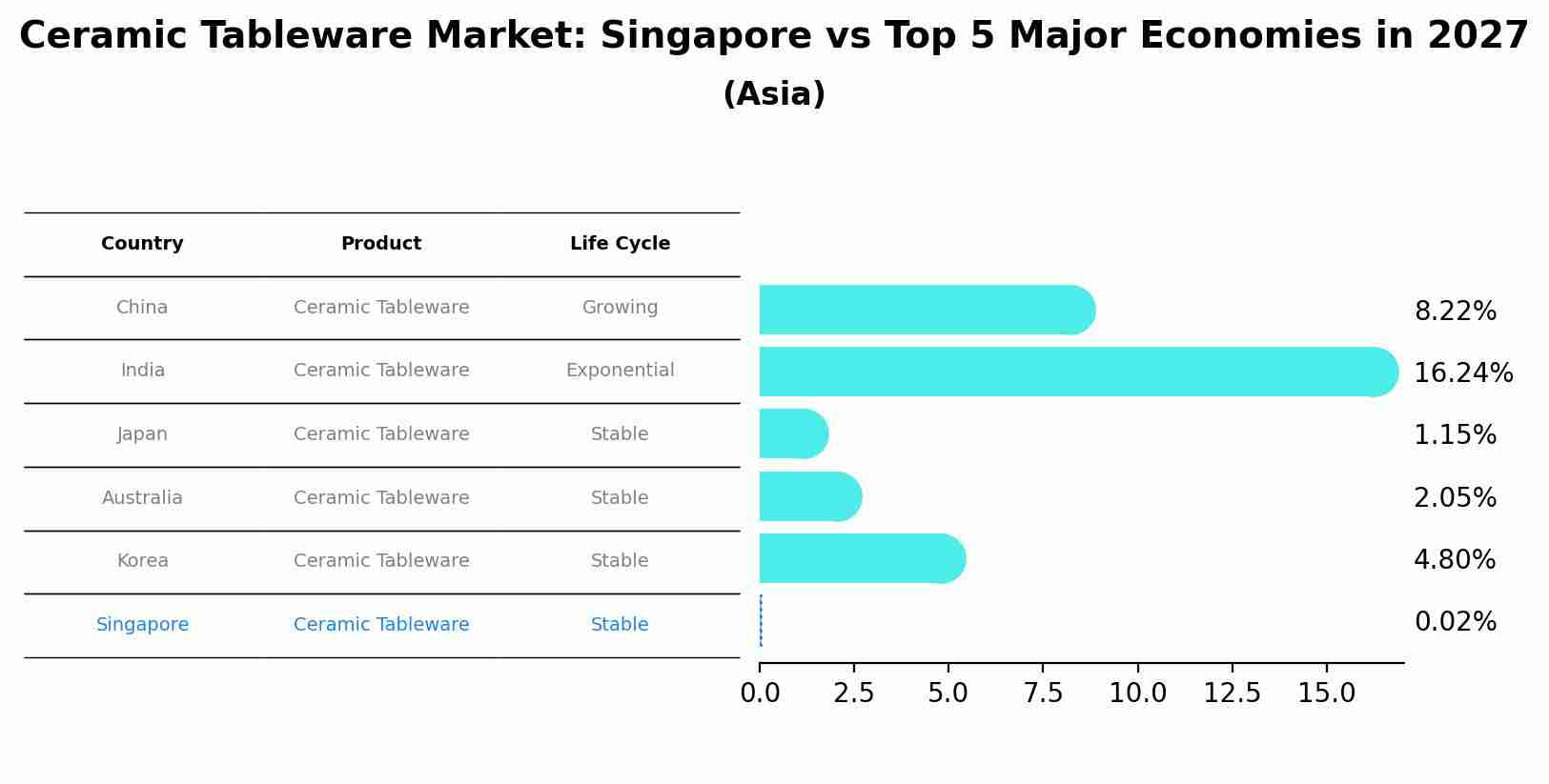 Ceramic Tableware Market: Singapore vs Top 5 Major Economies in 2027 (Asia)