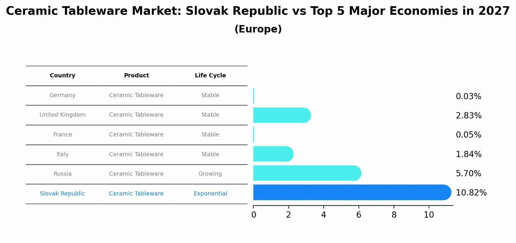 Ceramic Tableware Market: Slovak Republic vs Top 5 Major Economies in 2027 (Europe)