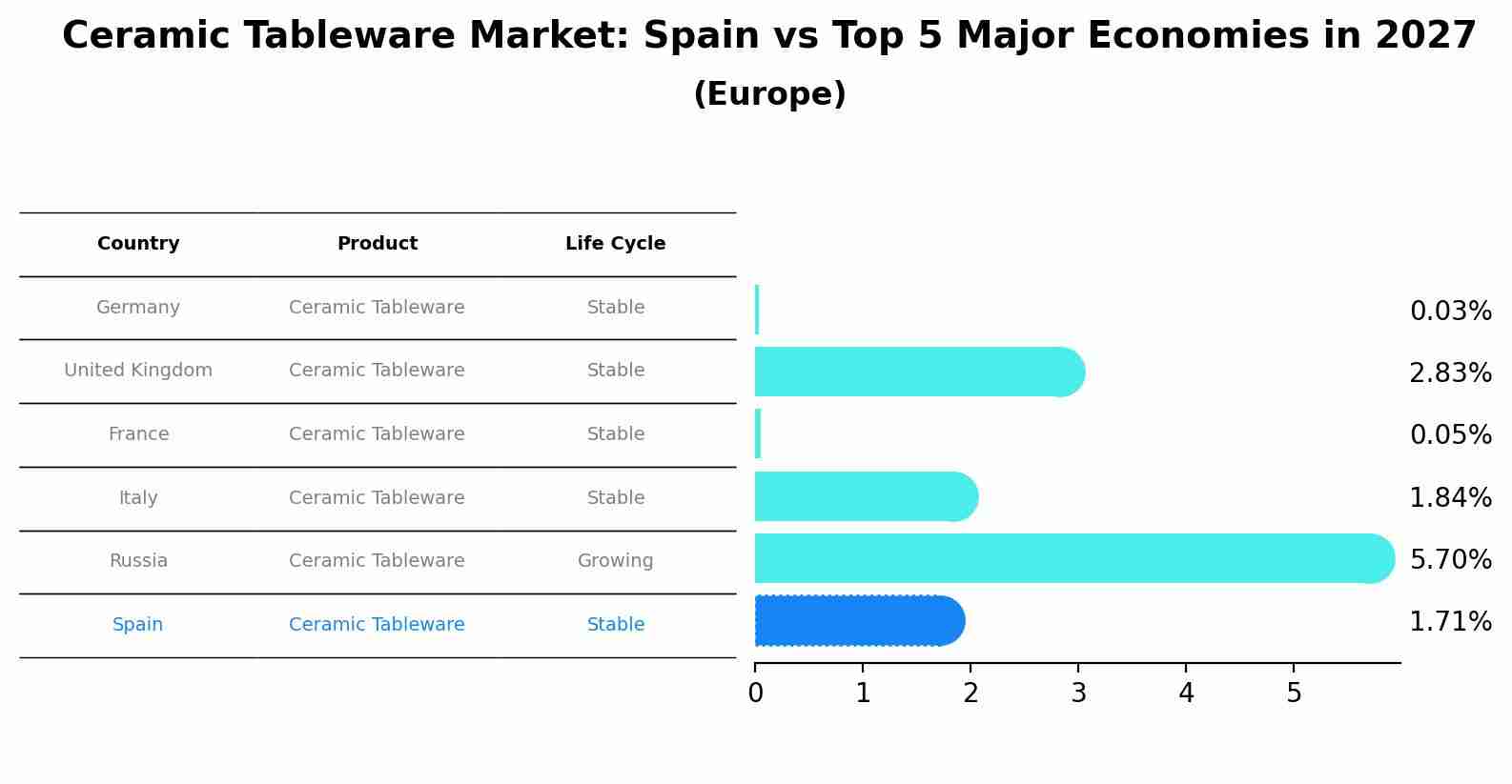 Ceramic Tableware Market: Spain vs Top 5 Major Economies in 2027 (Europe)