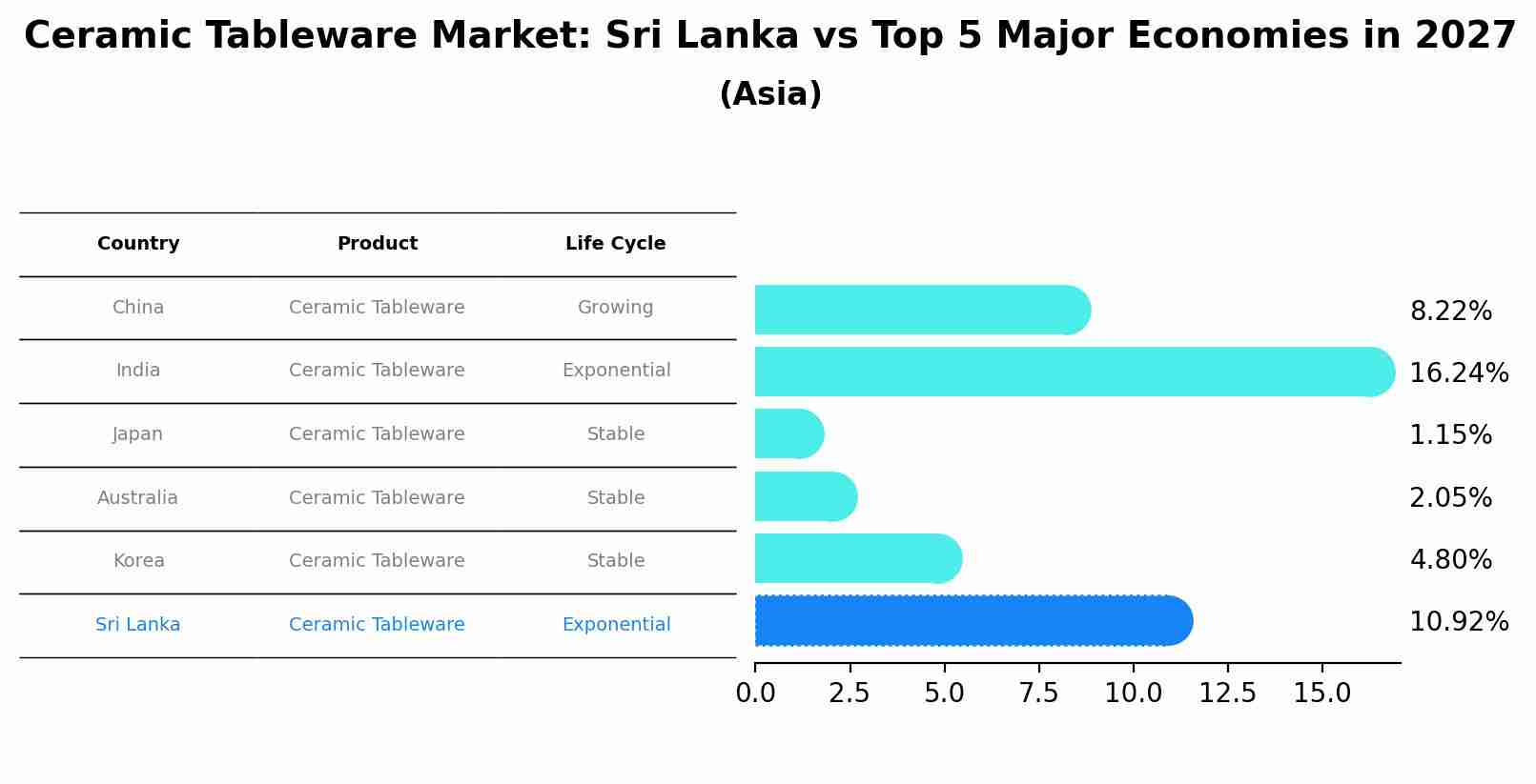 Ceramic Tableware Market: Sri Lanka vs Top 5 Major Economies in 2027 (Asia)