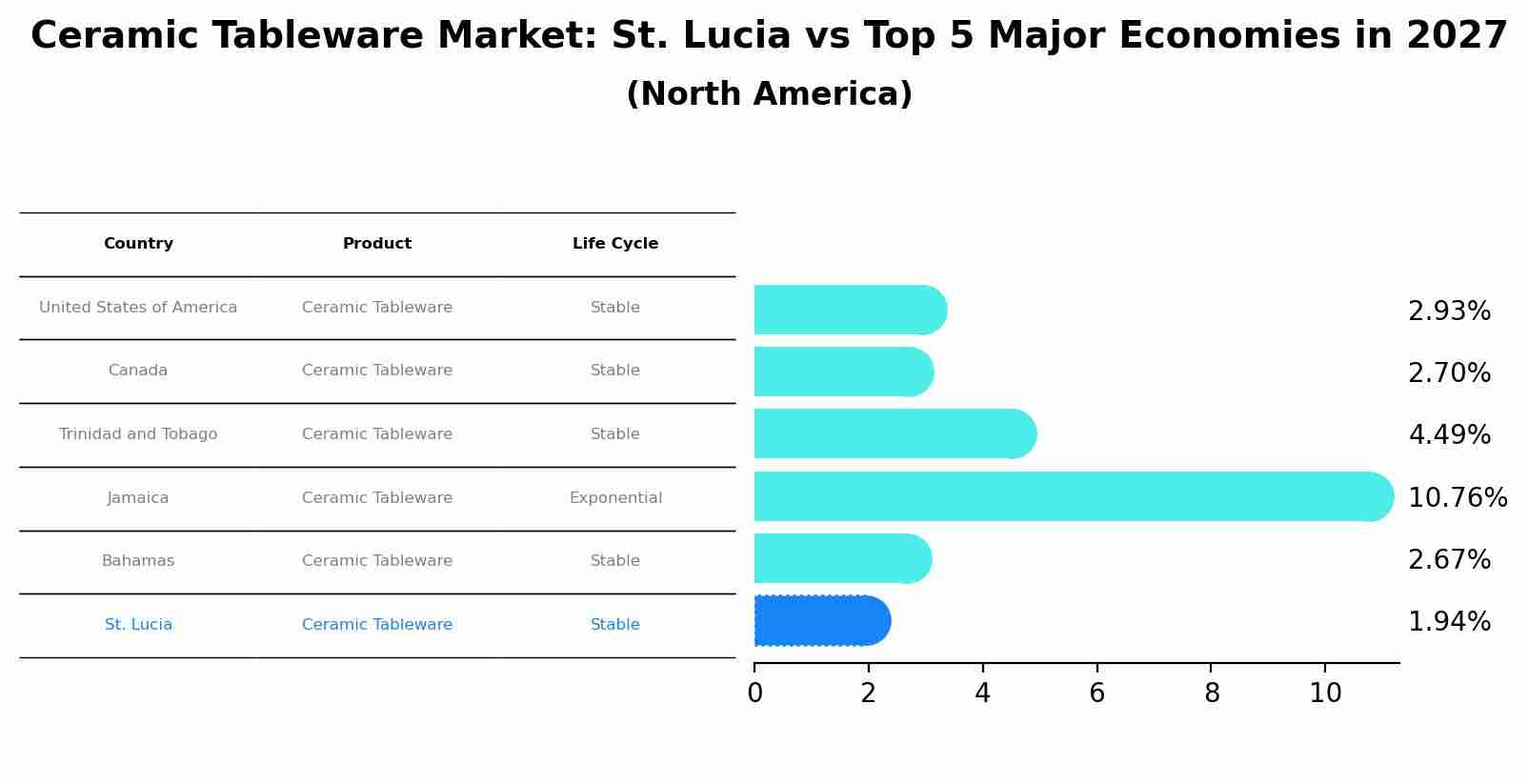 Ceramic Tableware Market: St. Lucia vs Top 5 Major Economies in 2027 (North America)