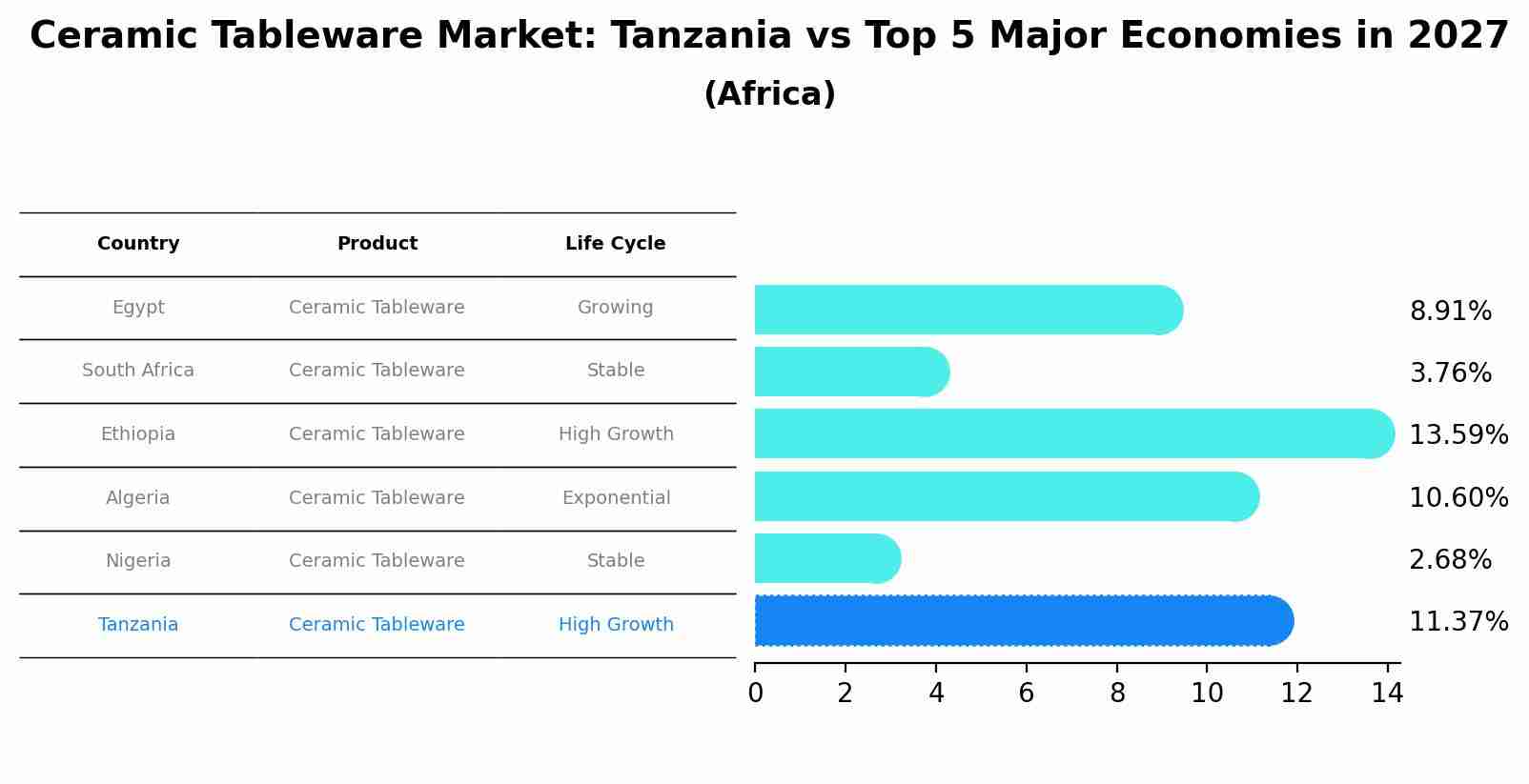 Ceramic Tableware Market: Tanzania vs Top 5 Major Economies in 2027 (Africa)