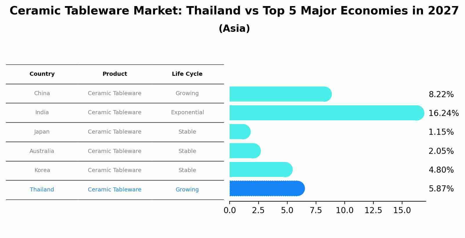 Ceramic Tableware Market: Thailand vs Top 5 Major Economies in 2027 (Asia)