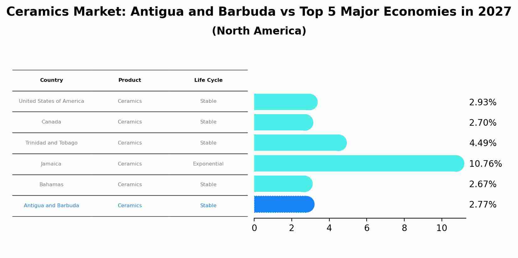 Ceramics Market: Antigua and Barbuda vs Top 5 Major Economies in 2027 (North America)