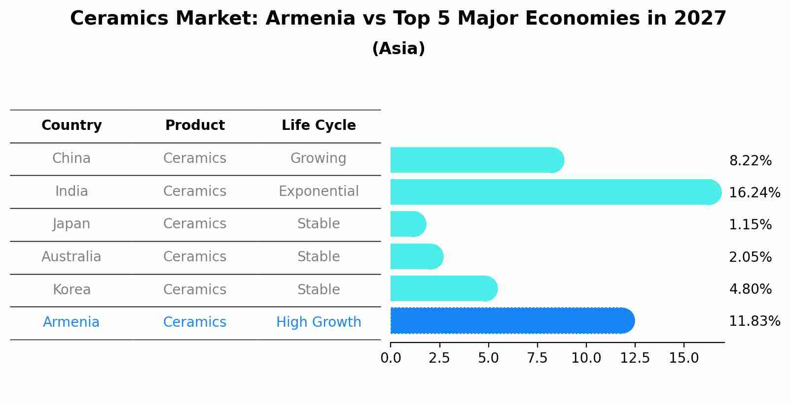 Ceramics Market: Armenia vs Top 5 Major Economies in 2027 (Asia)