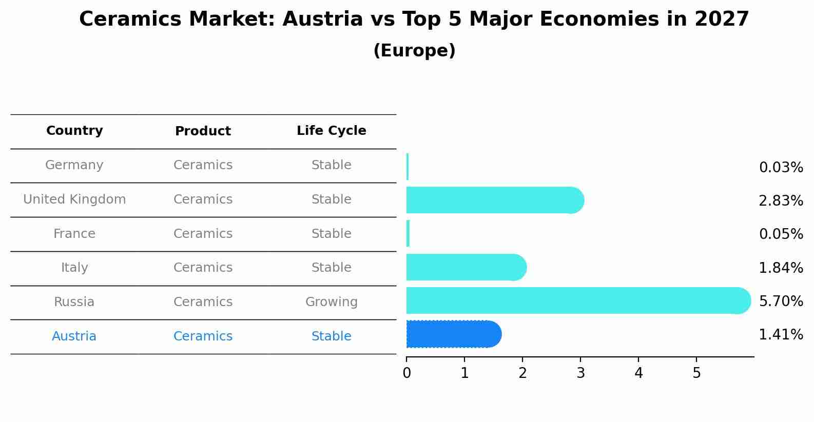 Ceramics Market: Austria vs Top 5 Major Economies in 2027 (Europe)