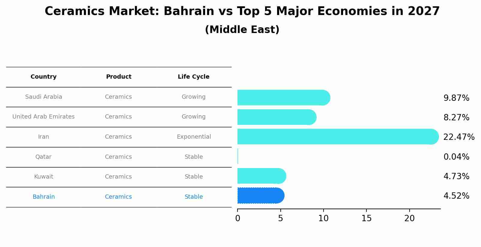 Ceramics Market: Bahrain vs Top 5 Major Economies in 2027 (Middle East)