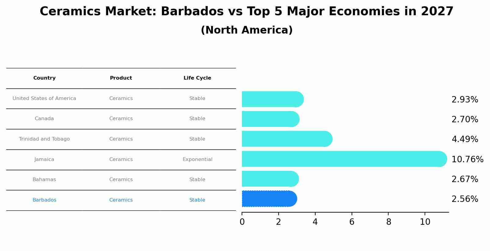 Ceramics Market: Barbados vs Top 5 Major Economies in 2027 (North America)