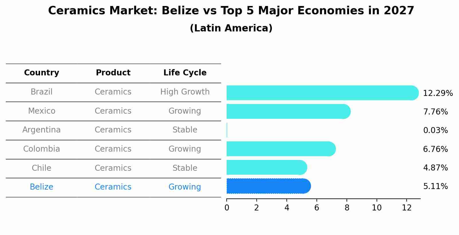 Ceramics Market: Belize vs Top 5 Major Economies in 2027 (Latin America)