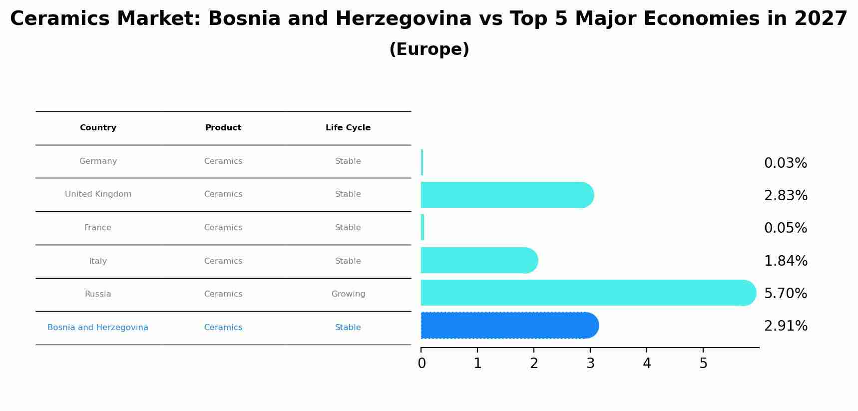 Ceramics Market: Bosnia and Herzegovina vs Top 5 Major Economies in 2027 (Europe)