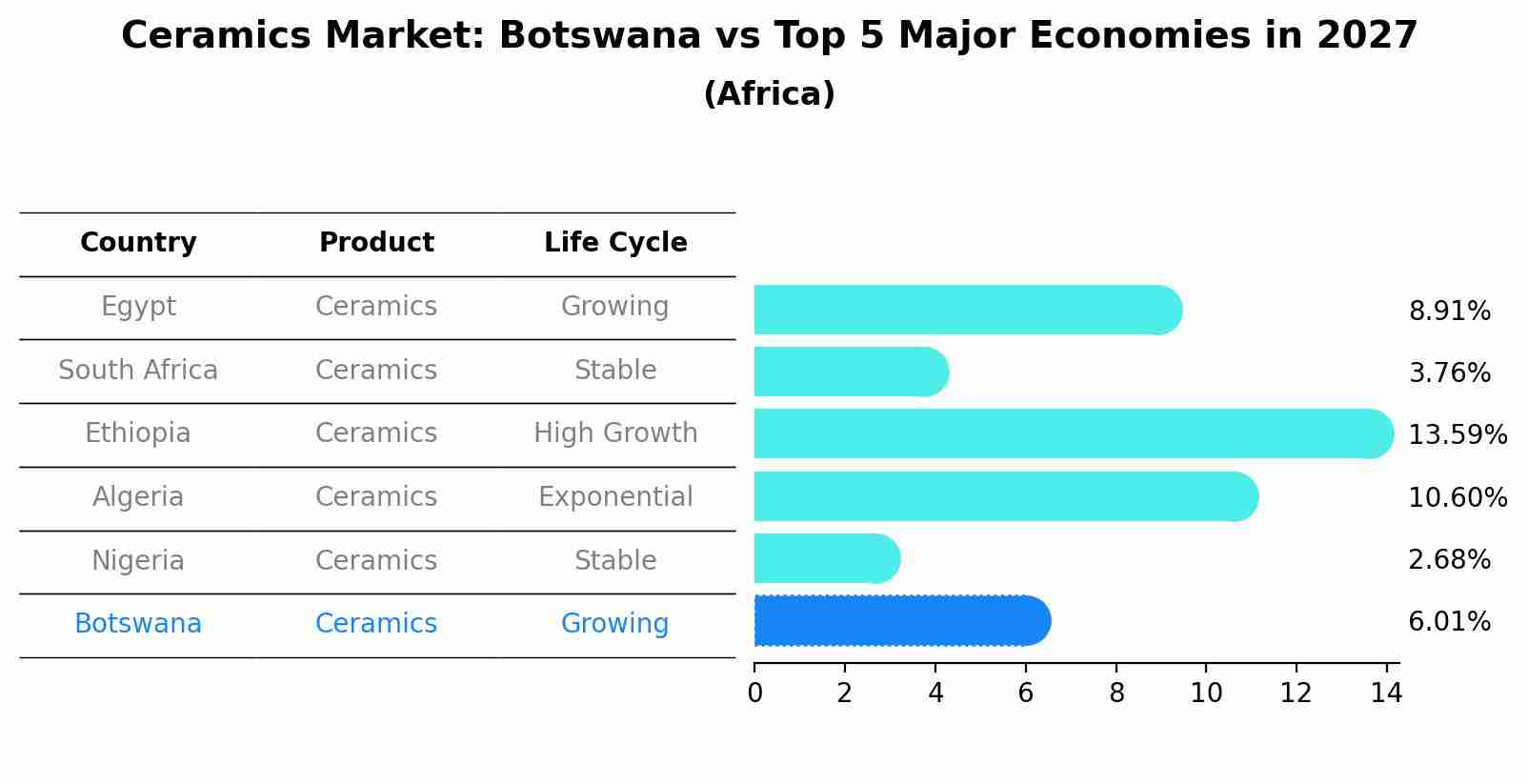 Ceramics Market: Botswana vs Top 5 Major Economies in 2027 (Africa)