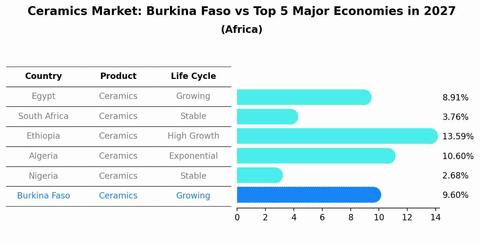 Ceramics Market: Burkina Faso vs Top 5 Major Economies in 2027 (Africa)