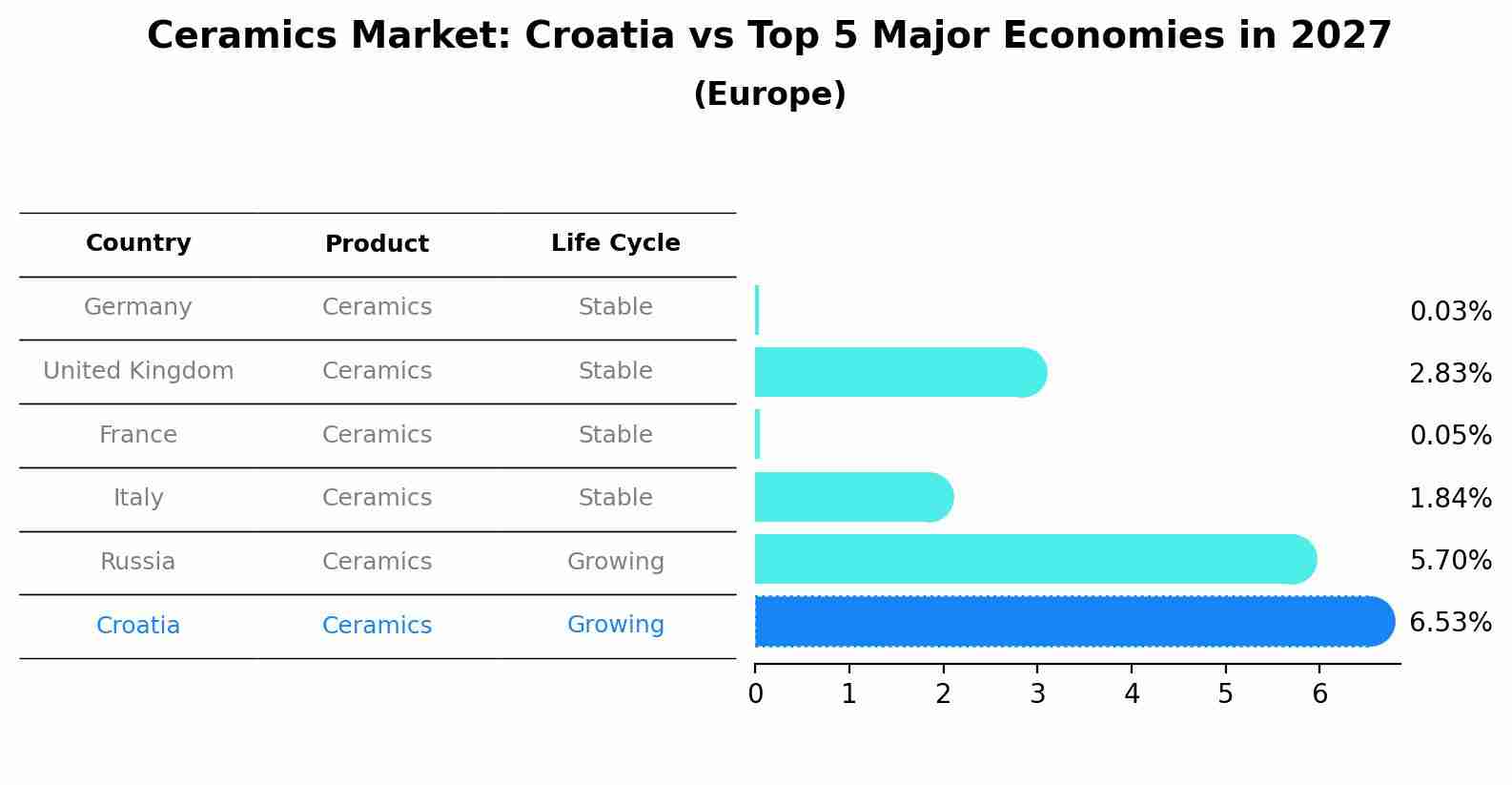 Ceramics Market: Croatia vs Top 5 Major Economies in 2027 (Europe)