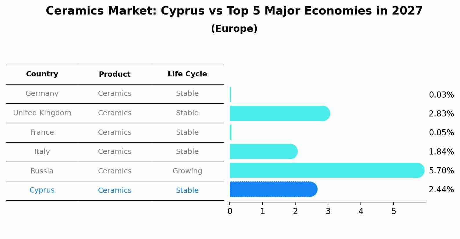 Ceramics Market: Cyprus vs Top 5 Major Economies in 2027 (Europe)