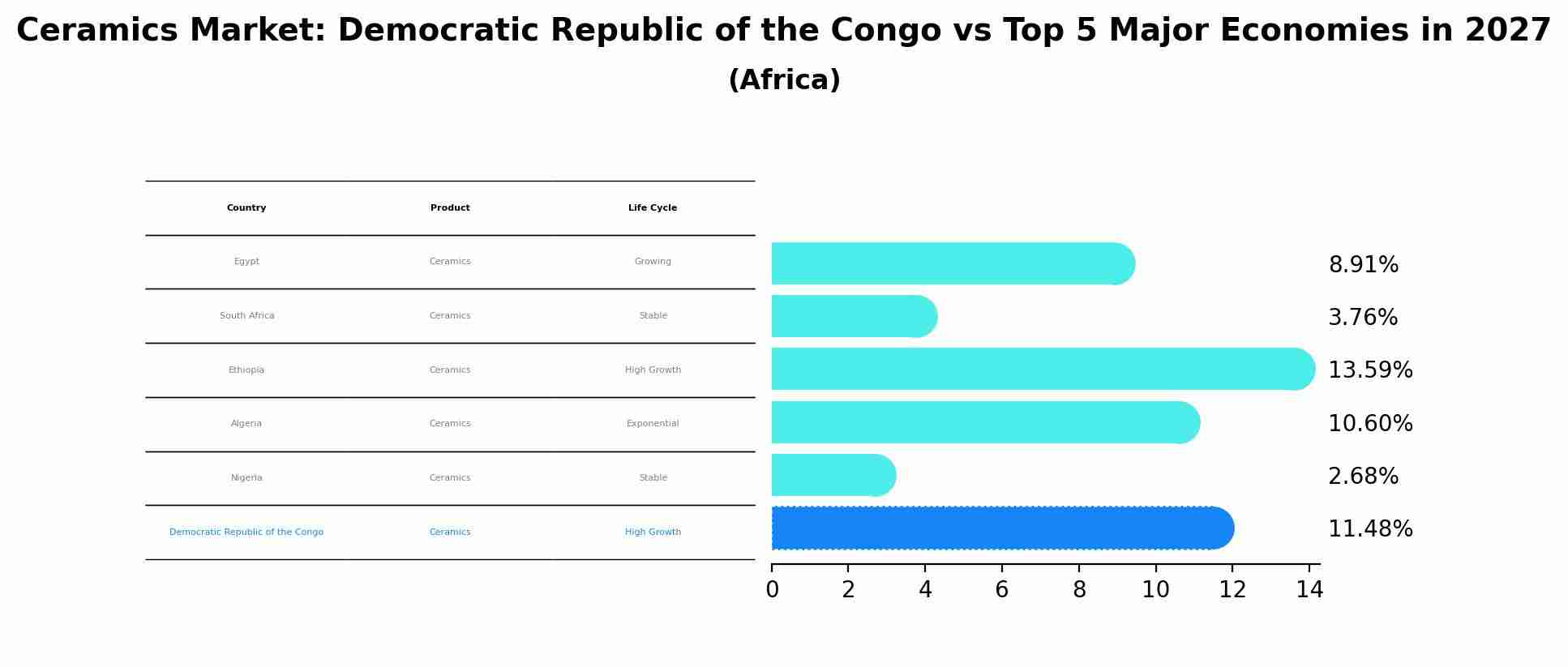 Ceramics Market: Democratic Republic of the Congo vs Top 5 Major Economies in 2027 (Africa)