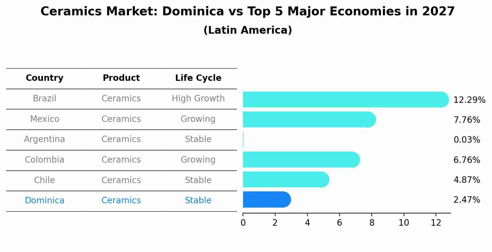 Ceramics Market: Dominica vs Top 5 Major Economies in 2027 (Latin America)