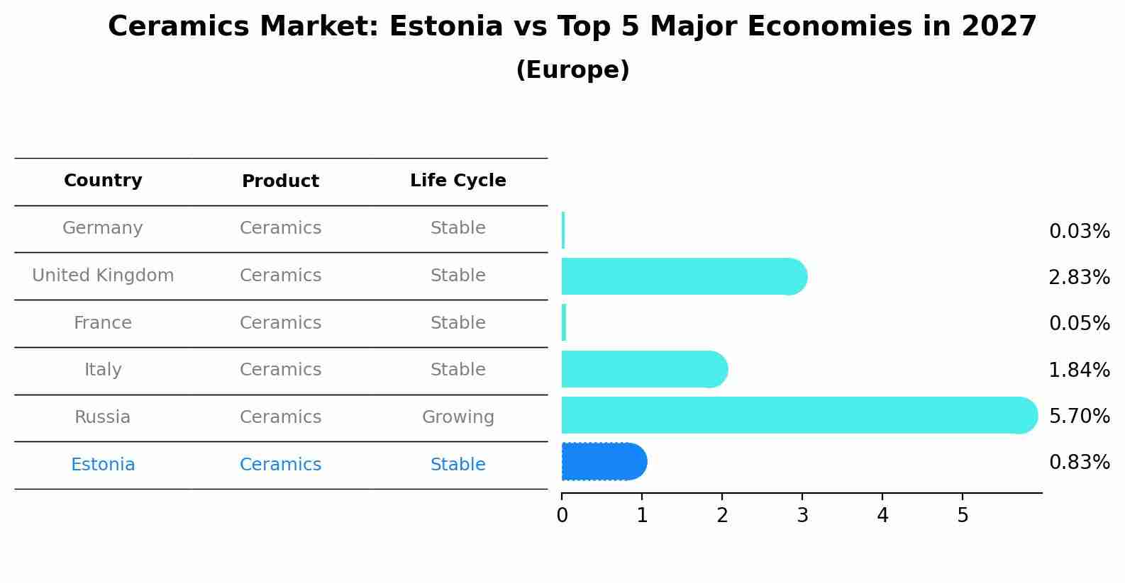 Ceramics Market: Estonia vs Top 5 Major Economies in 2027 (Europe)