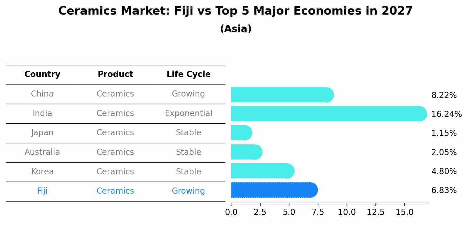 Ceramics Market: Fiji vs Top 5 Major Economies in 2027 (Asia)