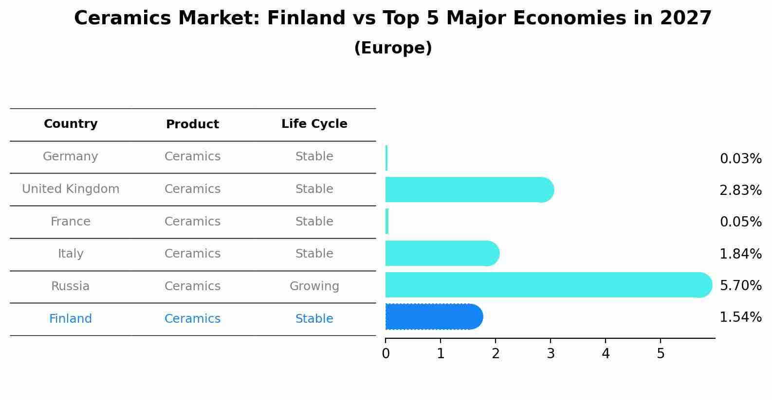 Ceramics Market: Finland vs Top 5 Major Economies in 2027 (Europe)
