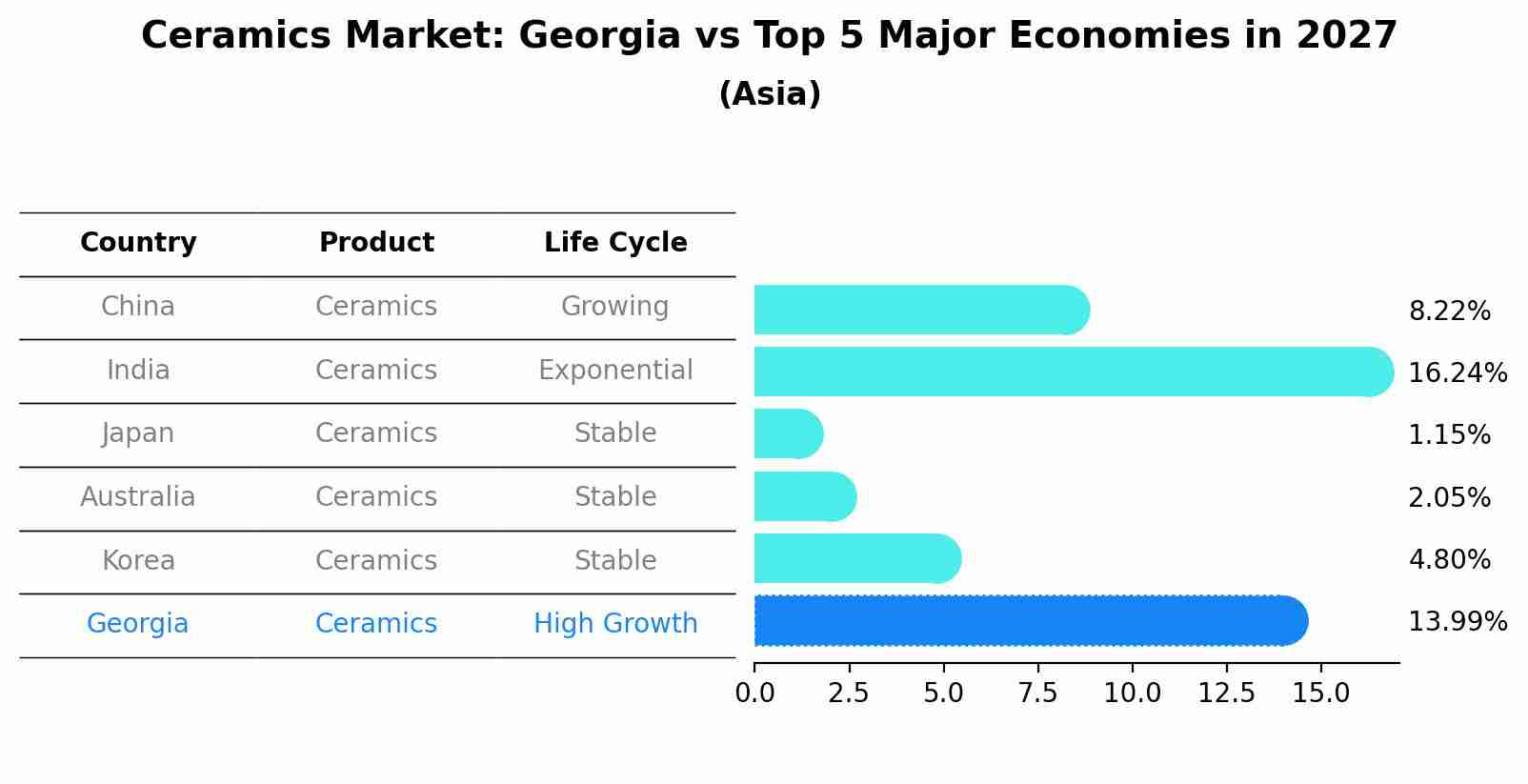 Ceramics Market: Georgia vs Top 5 Major Economies in 2027 (Asia)