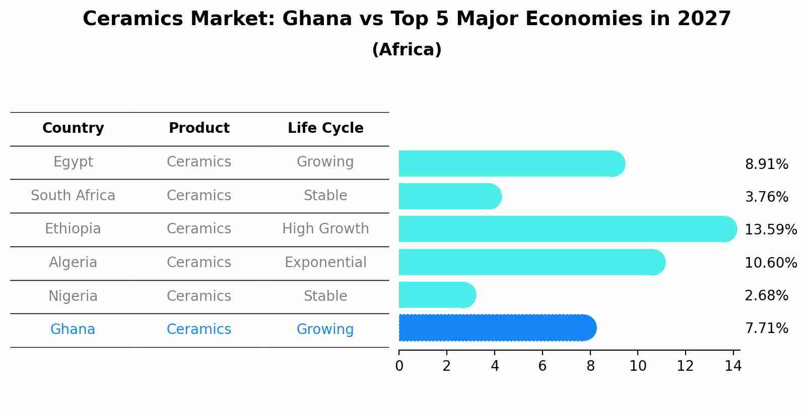 Ceramics Market: Ghana vs Top 5 Major Economies in 2027 (Africa)