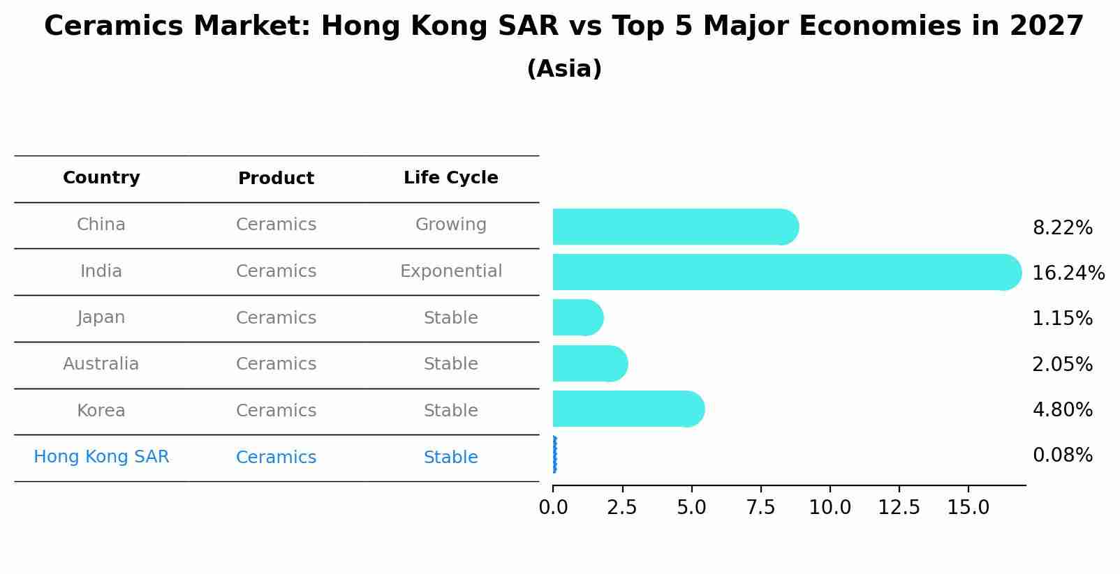 Ceramics Market: Hong Kong SAR vs Top 5 Major Economies in 2027 (Asia)