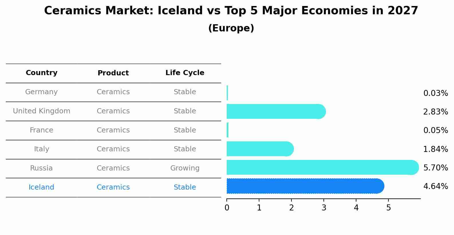 Ceramics Market: Iceland vs Top 5 Major Economies in 2027 (Europe)