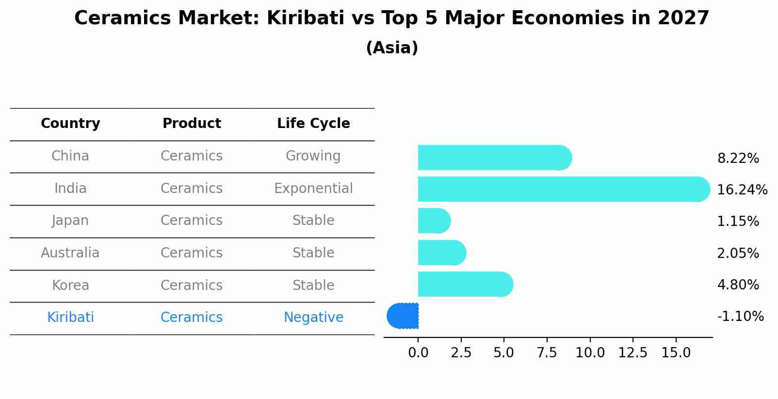 Ceramics Market: Kiribati vs Top 5 Major Economies in 2027 (Asia)