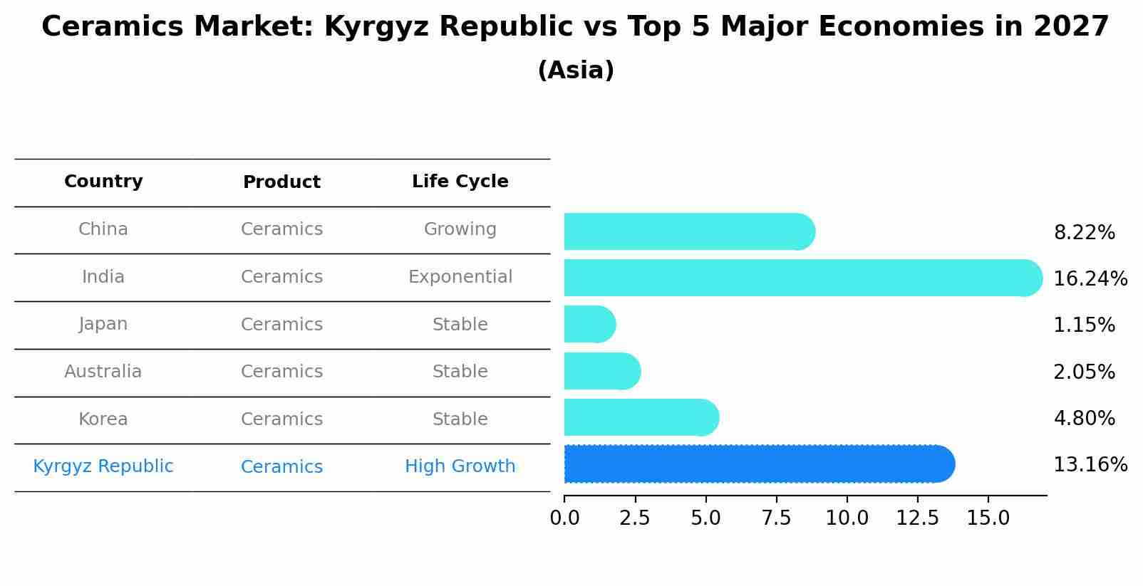 Ceramics Market: Kyrgyz Republic vs Top 5 Major Economies in 2027 (Asia)