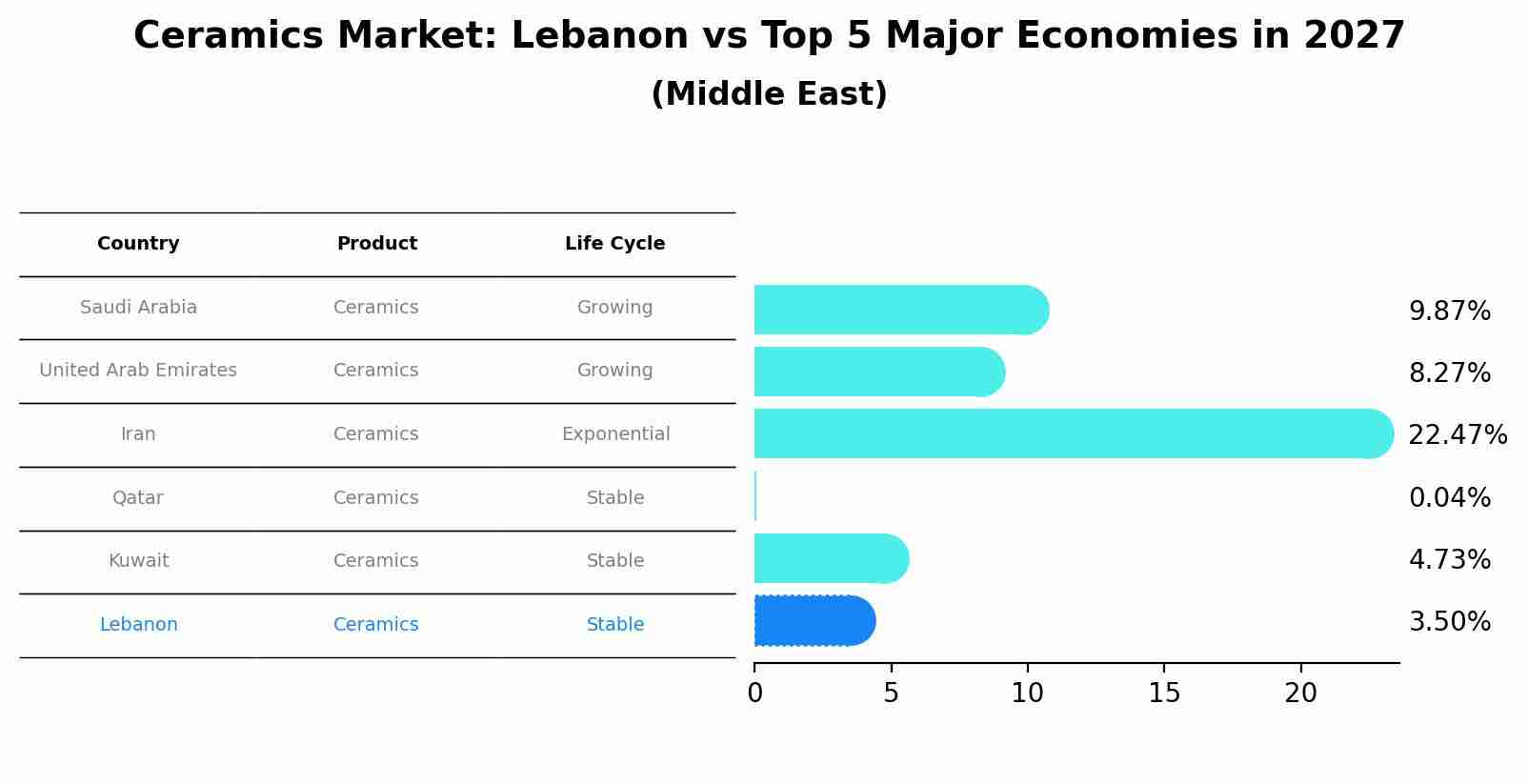 Ceramics Market: Lebanon vs Top 5 Major Economies in 2027 (Middle East)